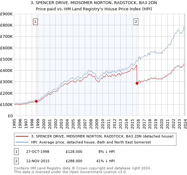 3, SPENCER DRIVE, MIDSOMER NORTON, RADSTOCK, BA3 2DN: Price paid vs HM Land Registry's House Price Index