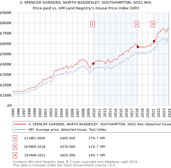 3, SPENCER GARDENS, NORTH BADDESLEY, SOUTHAMPTON, SO52 9AA: Price paid vs HM Land Registry's House Price Index