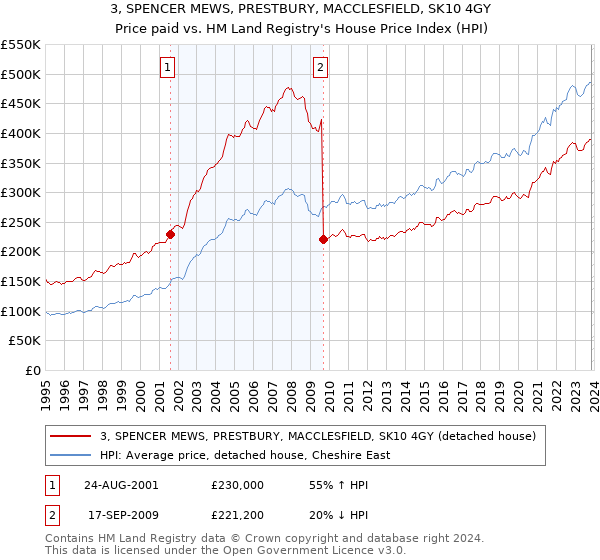 3, SPENCER MEWS, PRESTBURY, MACCLESFIELD, SK10 4GY: Price paid vs HM Land Registry's House Price Index