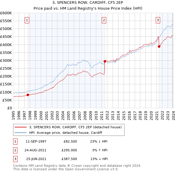 3, SPENCERS ROW, CARDIFF, CF5 2EP: Price paid vs HM Land Registry's House Price Index