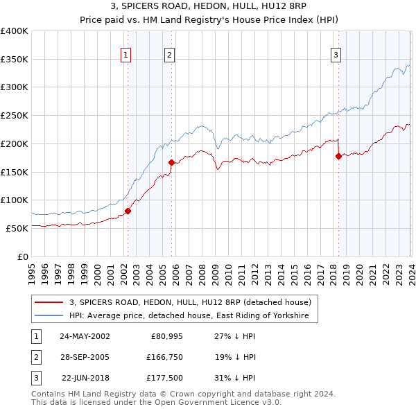 3, SPICERS ROAD, HEDON, HULL, HU12 8RP: Price paid vs HM Land Registry's House Price Index