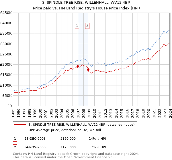 3, SPINDLE TREE RISE, WILLENHALL, WV12 4BP: Price paid vs HM Land Registry's House Price Index