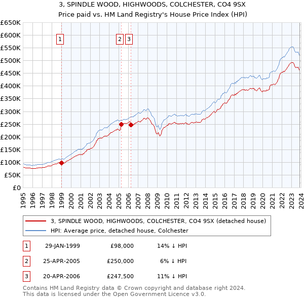 3, SPINDLE WOOD, HIGHWOODS, COLCHESTER, CO4 9SX: Price paid vs HM Land Registry's House Price Index