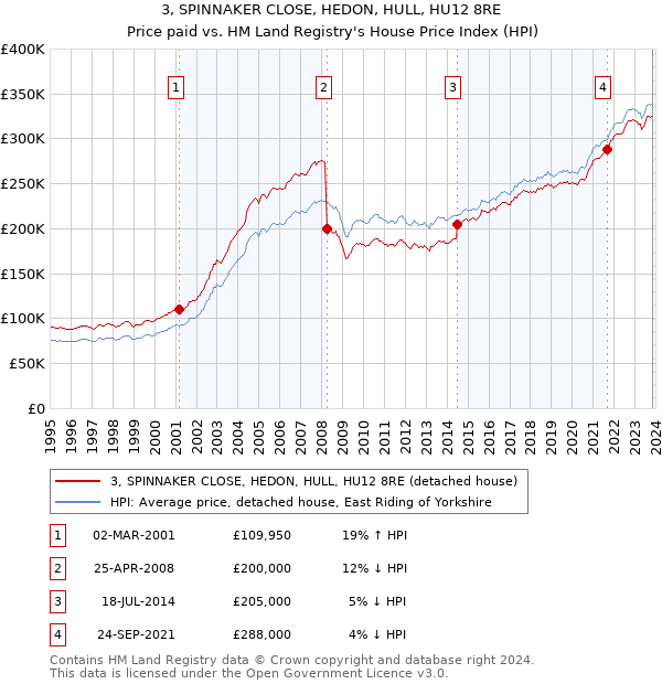 3, SPINNAKER CLOSE, HEDON, HULL, HU12 8RE: Price paid vs HM Land Registry's House Price Index