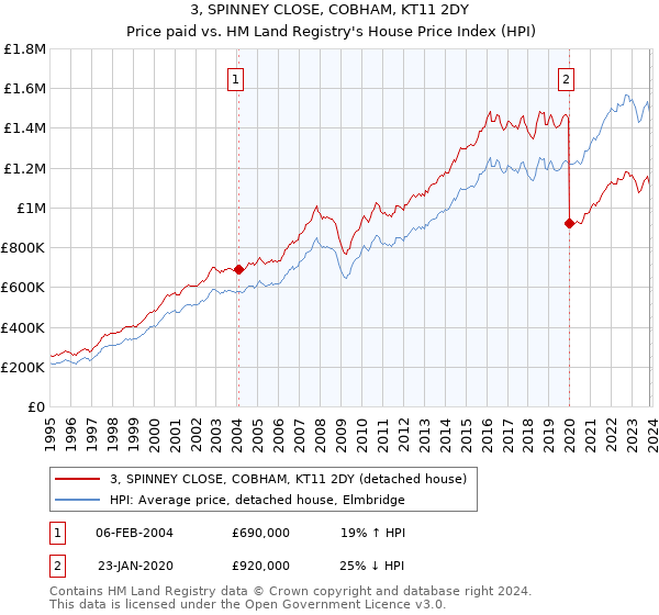 3, SPINNEY CLOSE, COBHAM, KT11 2DY: Price paid vs HM Land Registry's House Price Index