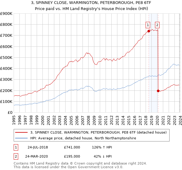 3, SPINNEY CLOSE, WARMINGTON, PETERBOROUGH, PE8 6TF: Price paid vs HM Land Registry's House Price Index