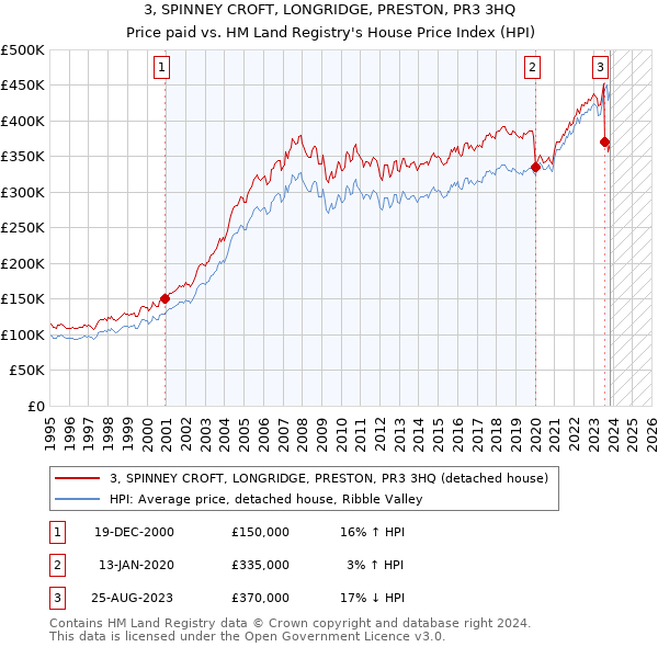 3, SPINNEY CROFT, LONGRIDGE, PRESTON, PR3 3HQ: Price paid vs HM Land Registry's House Price Index