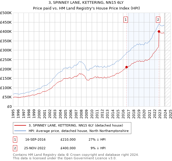 3, SPINNEY LANE, KETTERING, NN15 6LY: Price paid vs HM Land Registry's House Price Index