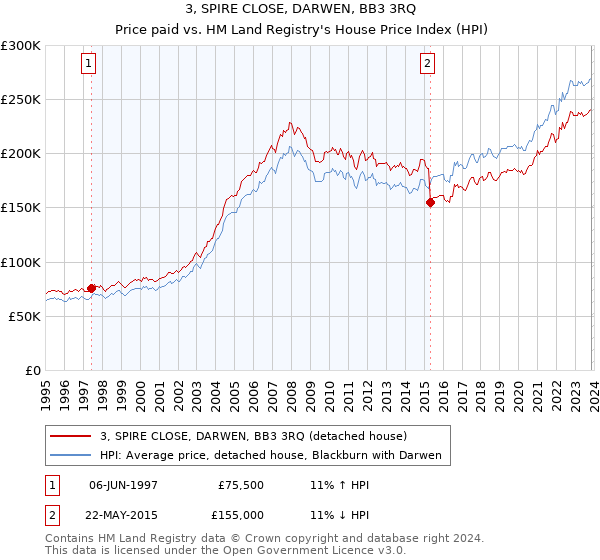 3, SPIRE CLOSE, DARWEN, BB3 3RQ: Price paid vs HM Land Registry's House Price Index