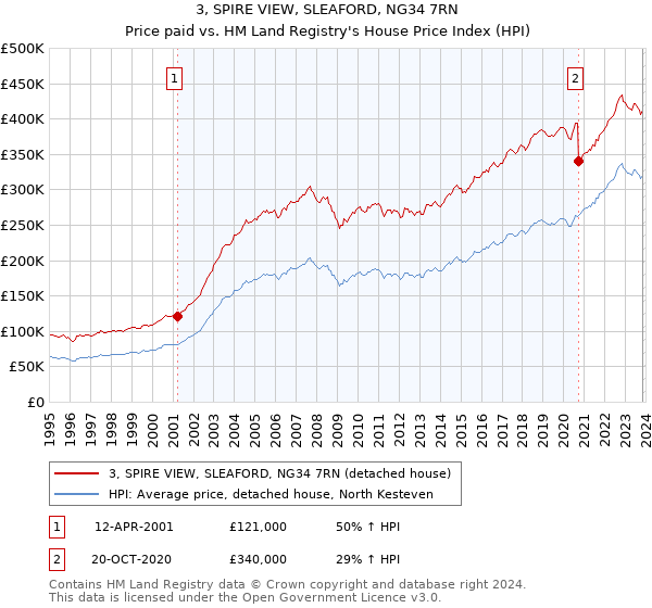 3, SPIRE VIEW, SLEAFORD, NG34 7RN: Price paid vs HM Land Registry's House Price Index