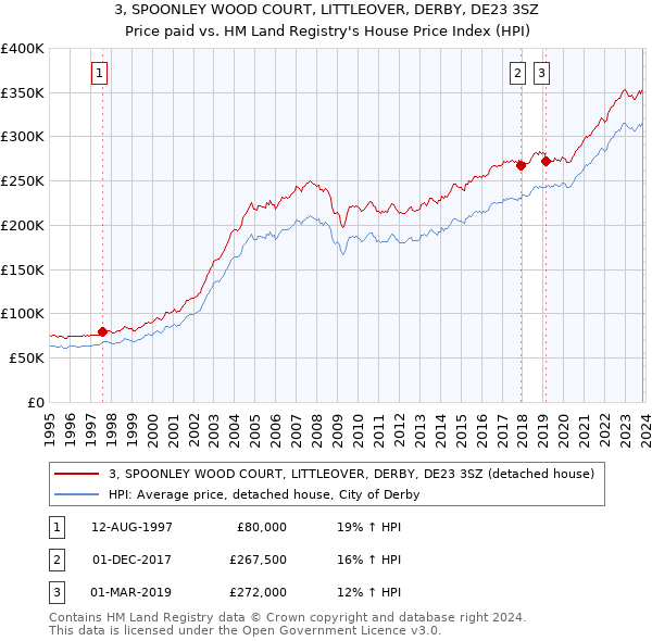 3, SPOONLEY WOOD COURT, LITTLEOVER, DERBY, DE23 3SZ: Price paid vs HM Land Registry's House Price Index