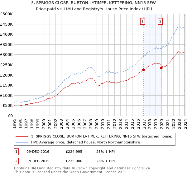 3, SPRIGGS CLOSE, BURTON LATIMER, KETTERING, NN15 5FW: Price paid vs HM Land Registry's House Price Index