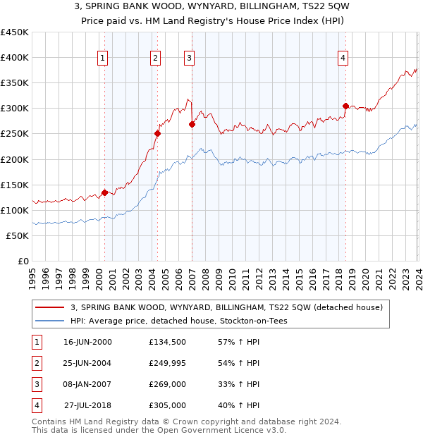 3, SPRING BANK WOOD, WYNYARD, BILLINGHAM, TS22 5QW: Price paid vs HM Land Registry's House Price Index