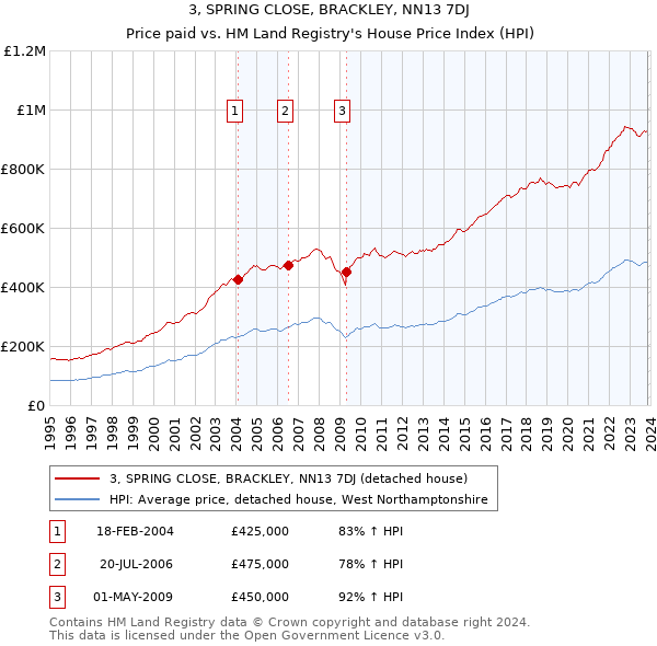 3, SPRING CLOSE, BRACKLEY, NN13 7DJ: Price paid vs HM Land Registry's House Price Index