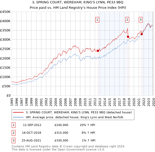 3, SPRING COURT, WEREHAM, KING'S LYNN, PE33 9BQ: Price paid vs HM Land Registry's House Price Index