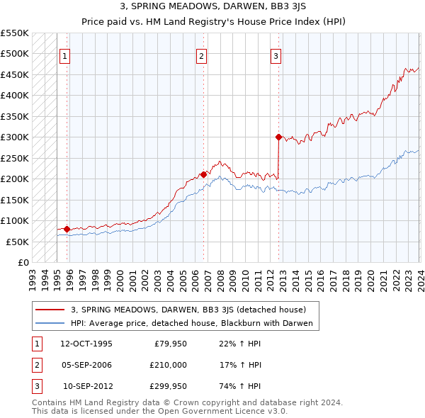 3, SPRING MEADOWS, DARWEN, BB3 3JS: Price paid vs HM Land Registry's House Price Index
