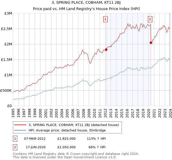 3, SPRING PLACE, COBHAM, KT11 2BJ: Price paid vs HM Land Registry's House Price Index