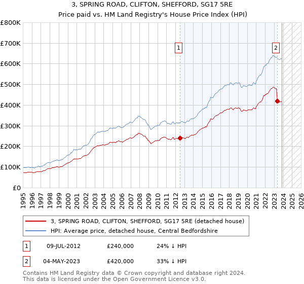 3, SPRING ROAD, CLIFTON, SHEFFORD, SG17 5RE: Price paid vs HM Land Registry's House Price Index