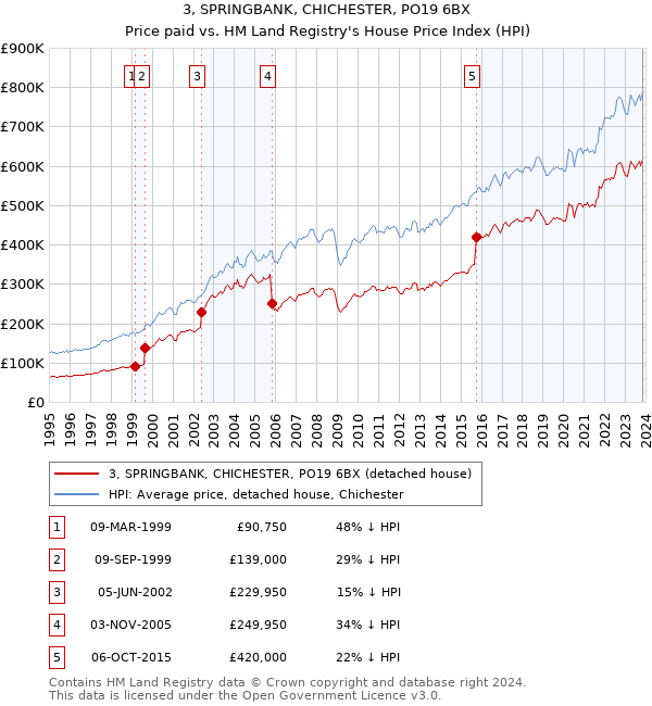 3, SPRINGBANK, CHICHESTER, PO19 6BX: Price paid vs HM Land Registry's House Price Index