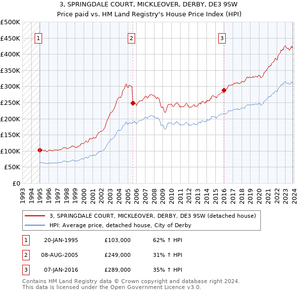 3, SPRINGDALE COURT, MICKLEOVER, DERBY, DE3 9SW: Price paid vs HM Land Registry's House Price Index