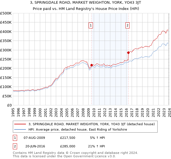 3, SPRINGDALE ROAD, MARKET WEIGHTON, YORK, YO43 3JT: Price paid vs HM Land Registry's House Price Index