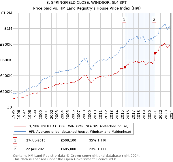 3, SPRINGFIELD CLOSE, WINDSOR, SL4 3PT: Price paid vs HM Land Registry's House Price Index