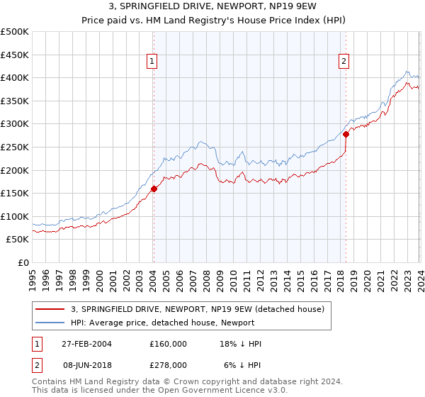 3, SPRINGFIELD DRIVE, NEWPORT, NP19 9EW: Price paid vs HM Land Registry's House Price Index