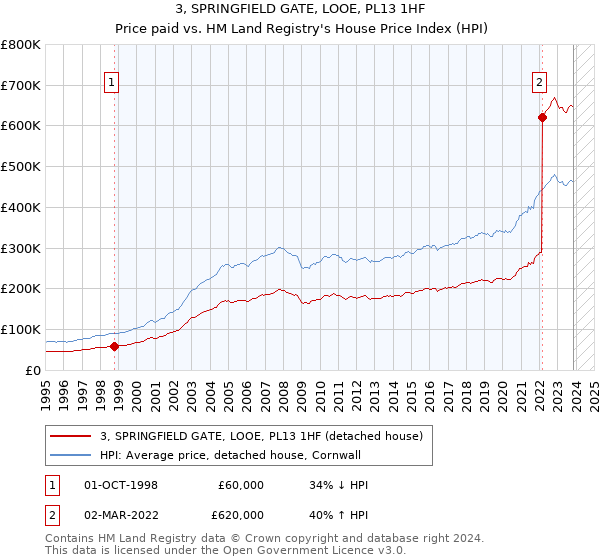 3, SPRINGFIELD GATE, LOOE, PL13 1HF: Price paid vs HM Land Registry's House Price Index