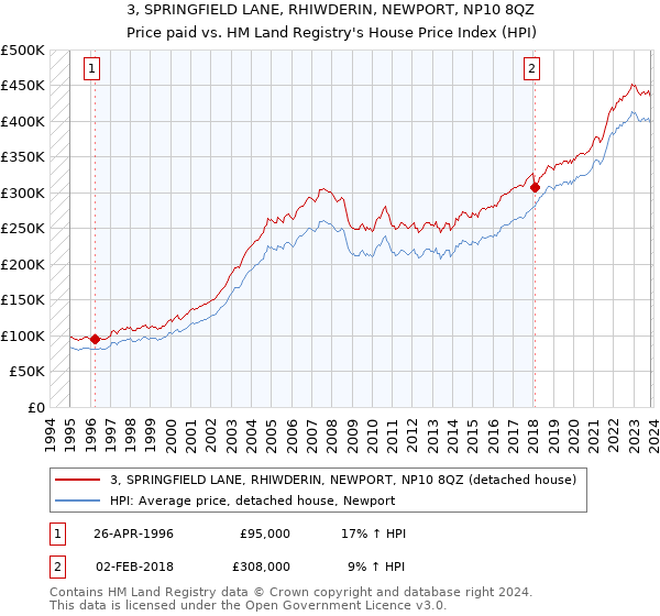 3, SPRINGFIELD LANE, RHIWDERIN, NEWPORT, NP10 8QZ: Price paid vs HM Land Registry's House Price Index