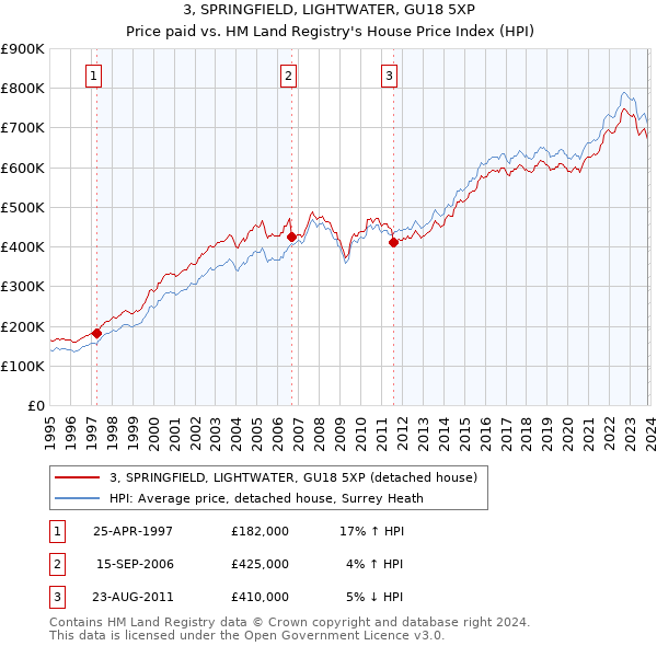 3, SPRINGFIELD, LIGHTWATER, GU18 5XP: Price paid vs HM Land Registry's House Price Index
