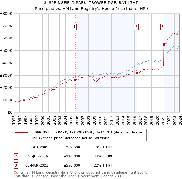 3, SPRINGFIELD PARK, TROWBRIDGE, BA14 7HT: Price paid vs HM Land Registry's House Price Index