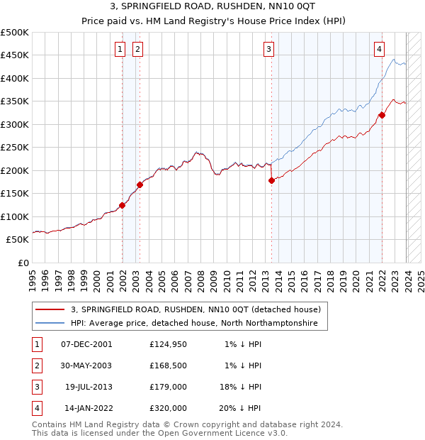 3, SPRINGFIELD ROAD, RUSHDEN, NN10 0QT: Price paid vs HM Land Registry's House Price Index
