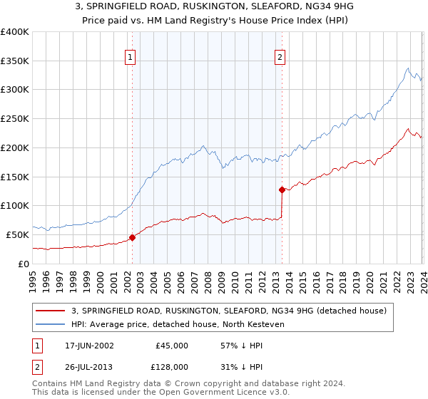 3, SPRINGFIELD ROAD, RUSKINGTON, SLEAFORD, NG34 9HG: Price paid vs HM Land Registry's House Price Index