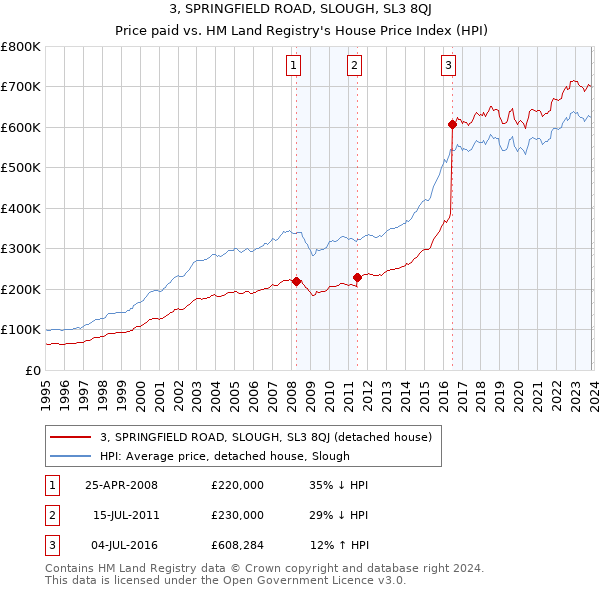 3, SPRINGFIELD ROAD, SLOUGH, SL3 8QJ: Price paid vs HM Land Registry's House Price Index