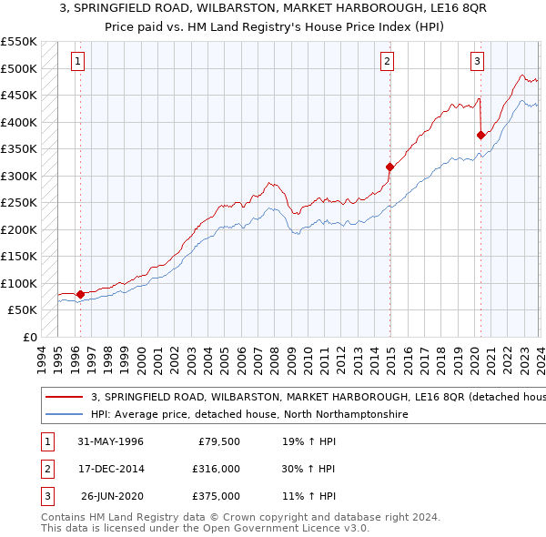 3, SPRINGFIELD ROAD, WILBARSTON, MARKET HARBOROUGH, LE16 8QR: Price paid vs HM Land Registry's House Price Index