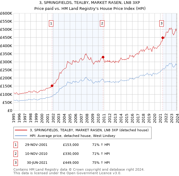 3, SPRINGFIELDS, TEALBY, MARKET RASEN, LN8 3XP: Price paid vs HM Land Registry's House Price Index