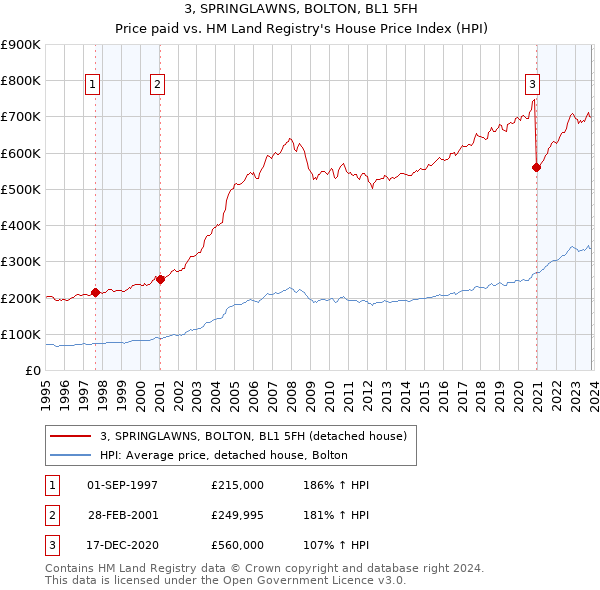 3, SPRINGLAWNS, BOLTON, BL1 5FH: Price paid vs HM Land Registry's House Price Index