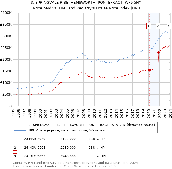 3, SPRINGVALE RISE, HEMSWORTH, PONTEFRACT, WF9 5HY: Price paid vs HM Land Registry's House Price Index
