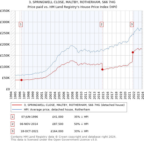 3, SPRINGWELL CLOSE, MALTBY, ROTHERHAM, S66 7HG: Price paid vs HM Land Registry's House Price Index