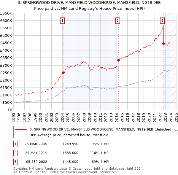 3, SPRINGWOOD DRIVE, MANSFIELD WOODHOUSE, MANSFIELD, NG19 9EB: Price paid vs HM Land Registry's House Price Index
