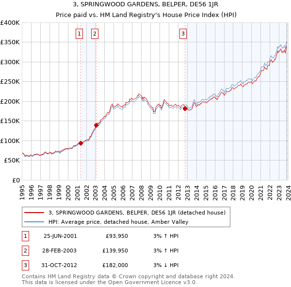 3, SPRINGWOOD GARDENS, BELPER, DE56 1JR: Price paid vs HM Land Registry's House Price Index