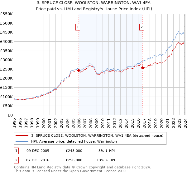 3, SPRUCE CLOSE, WOOLSTON, WARRINGTON, WA1 4EA: Price paid vs HM Land Registry's House Price Index