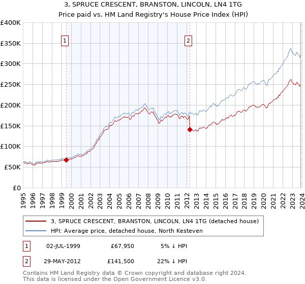 3, SPRUCE CRESCENT, BRANSTON, LINCOLN, LN4 1TG: Price paid vs HM Land Registry's House Price Index