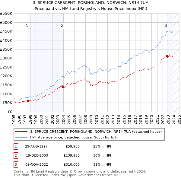 3, SPRUCE CRESCENT, PORINGLAND, NORWICH, NR14 7UA: Price paid vs HM Land Registry's House Price Index