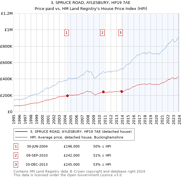 3, SPRUCE ROAD, AYLESBURY, HP19 7AE: Price paid vs HM Land Registry's House Price Index