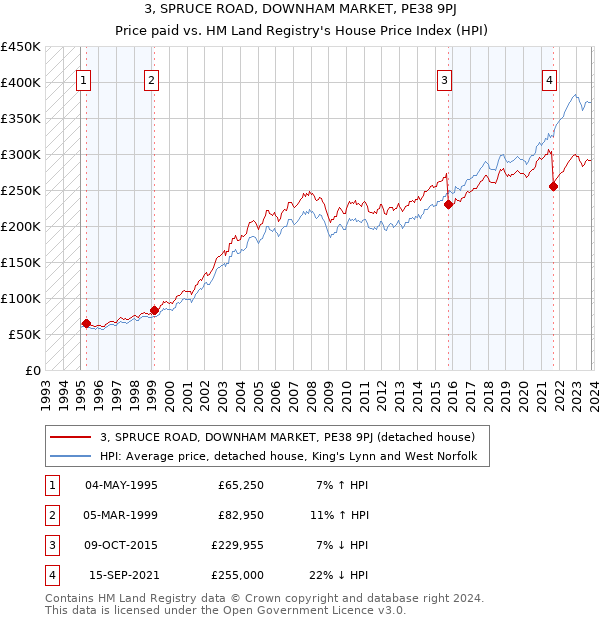 3, SPRUCE ROAD, DOWNHAM MARKET, PE38 9PJ: Price paid vs HM Land Registry's House Price Index