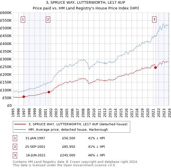 3, SPRUCE WAY, LUTTERWORTH, LE17 4UP: Price paid vs HM Land Registry's House Price Index