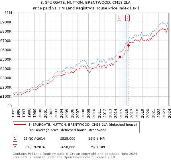 3, SPURGATE, HUTTON, BRENTWOOD, CM13 2LA: Price paid vs HM Land Registry's House Price Index