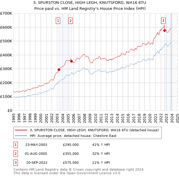 3, SPURSTON CLOSE, HIGH LEGH, KNUTSFORD, WA16 6TU: Price paid vs HM Land Registry's House Price Index