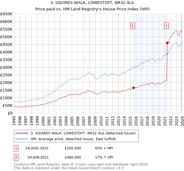 3, SQUIRES WALK, LOWESTOFT, NR32 4LA: Price paid vs HM Land Registry's House Price Index